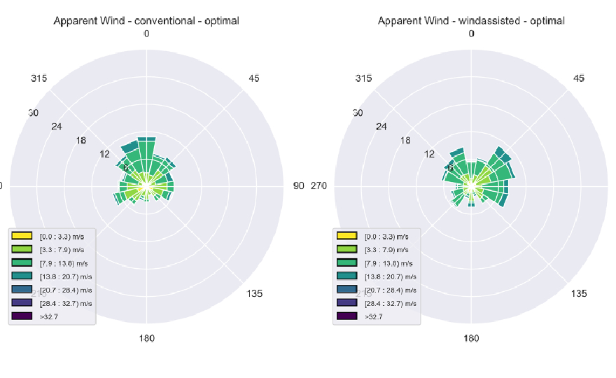 NAPA, Norsepower and Sumitomo study finds average CO2 emissions reduction potential of up to 28% using rotor sails and voyage optimization